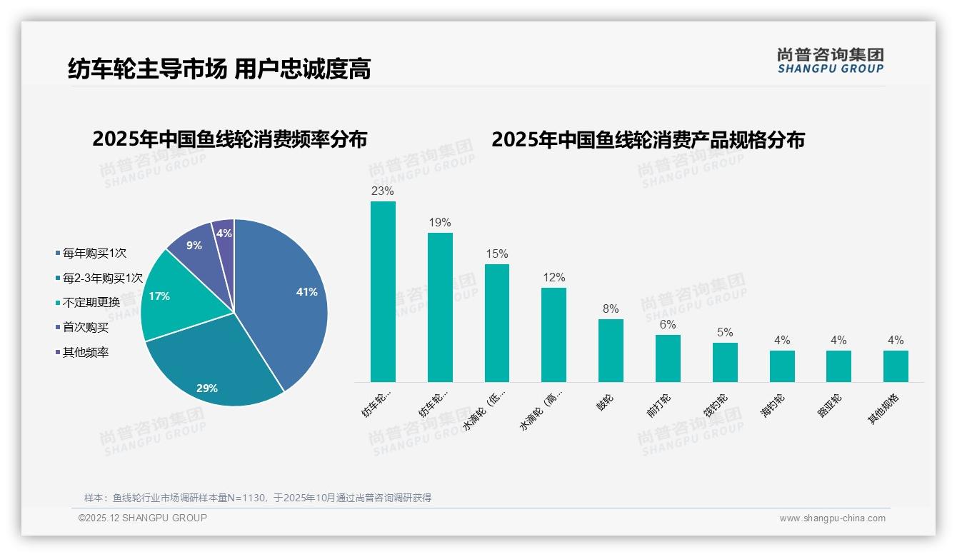 微信生态67%分享率主导鱼线轮口碑传播，短视频仅18%——尚普咨询集团消费研究-2025年12月-鱼线轮-38