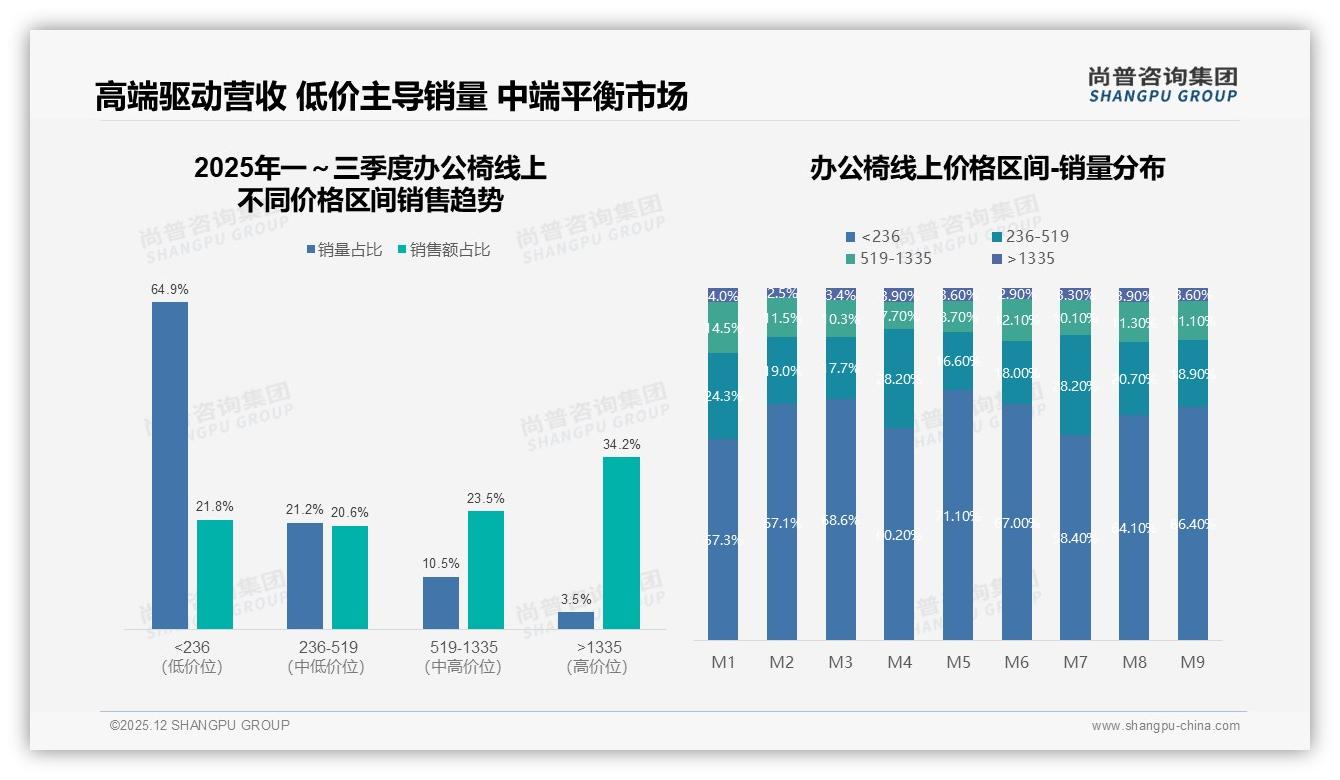 尚普咨询集团权威发布：26至45岁消费者65%占比，办公椅市场锁定中青年舒适健康需求-2025年12月-办公椅-38