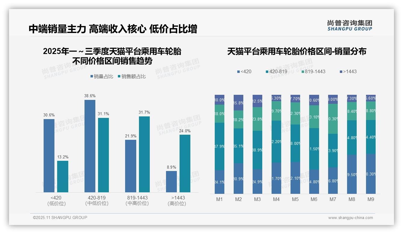 抖音乘用车轮胎低价销量占比53.4%——尚普咨询集团独家报告-2025年11月-乘用车轮胎-38
