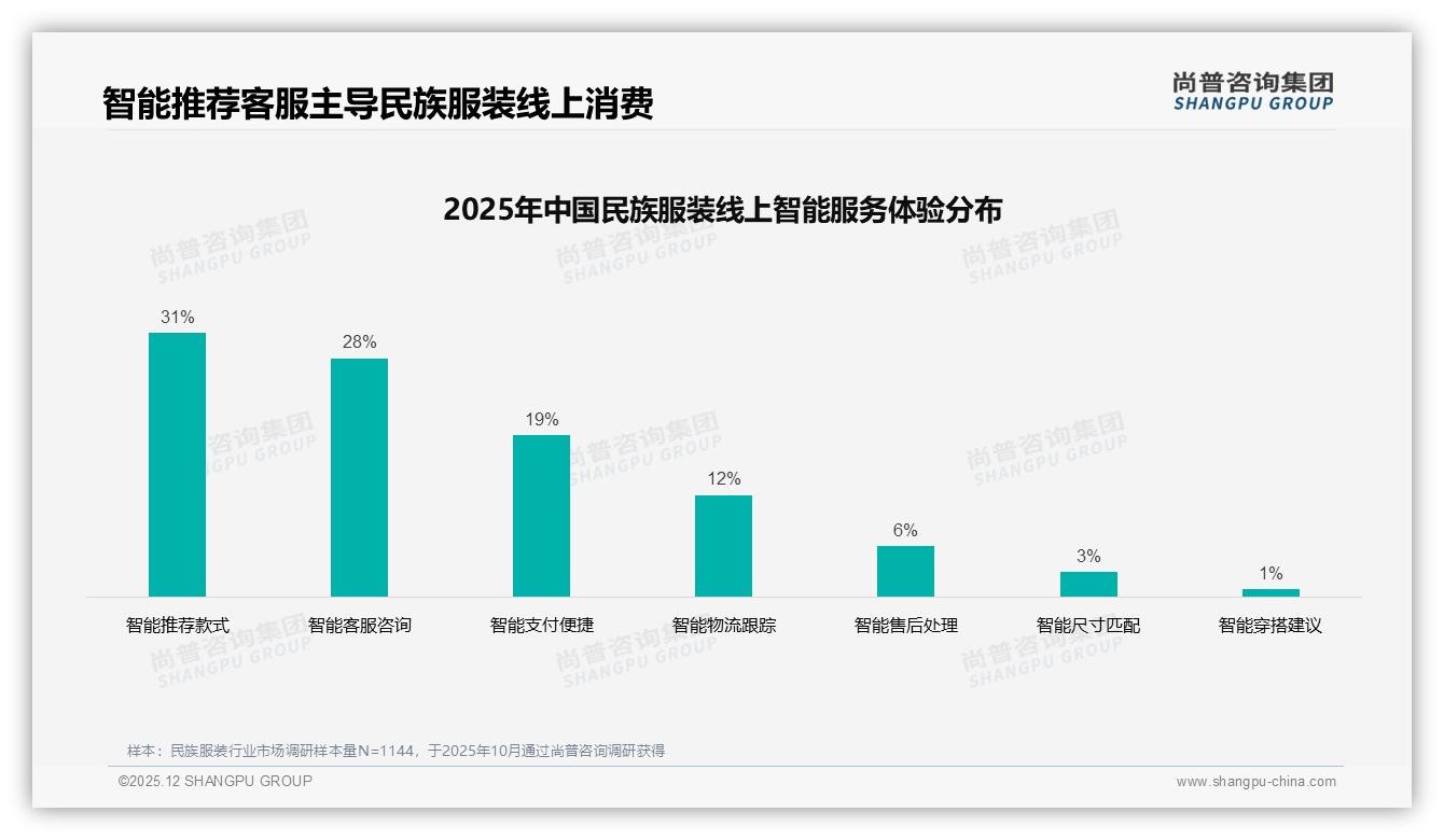 尚普咨询集团权威发布：57%女性消费者主导民族服装，品牌如何赢得31%年轻市场-2025年12月-民族服装-38