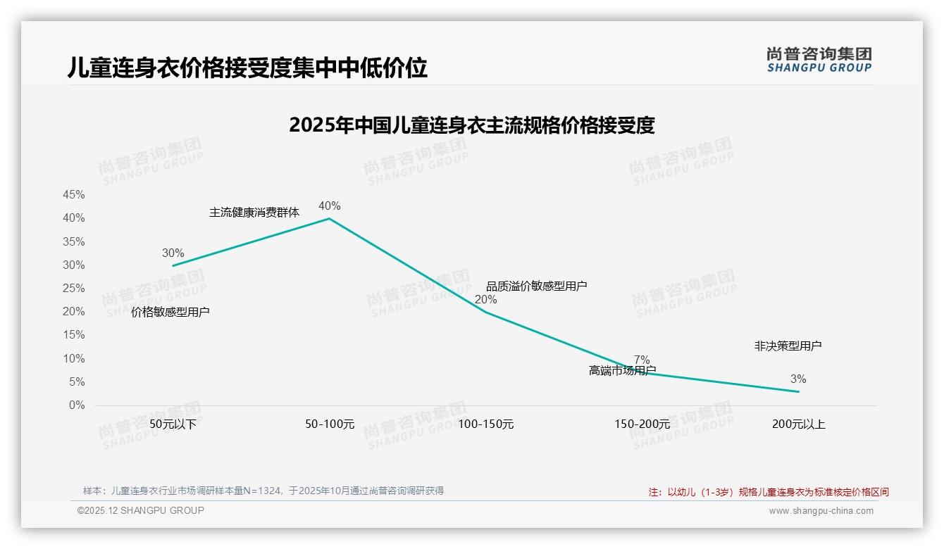尚普咨询集团数据洞察：26到45岁父母76%撑起儿童连身衣中档50到100元市场-2025年12月-儿童连身衣-38