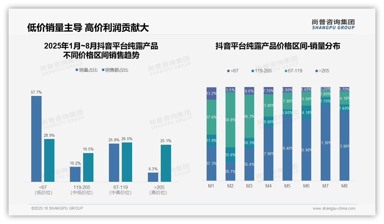 尚普咨询集团证实：纯露产品中端价格带贡献61.4%销售额-2025年10月-纯露产品-38