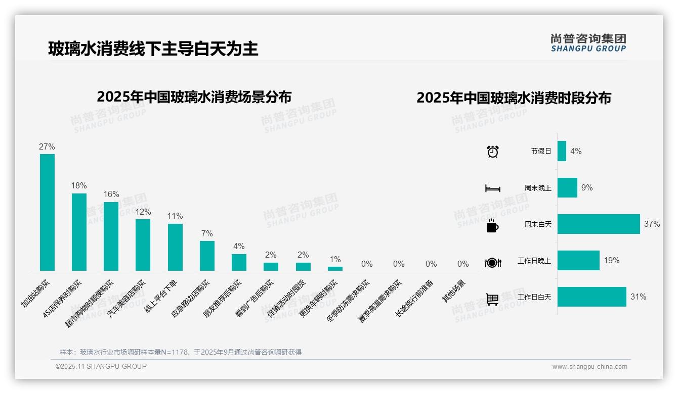 权威印证：尚普咨询集团调研报告确认42%消费者偏好中等价位玻璃水-2025年11月-玻璃水-38