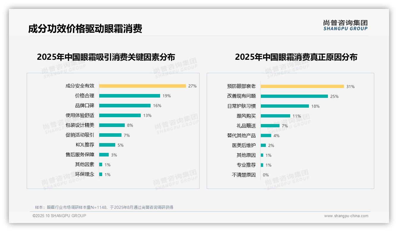 行业风向：尚普咨询集团报告提出31%消费者因预防眼部衰老购买眼霜-2025年10月-眼霜-38