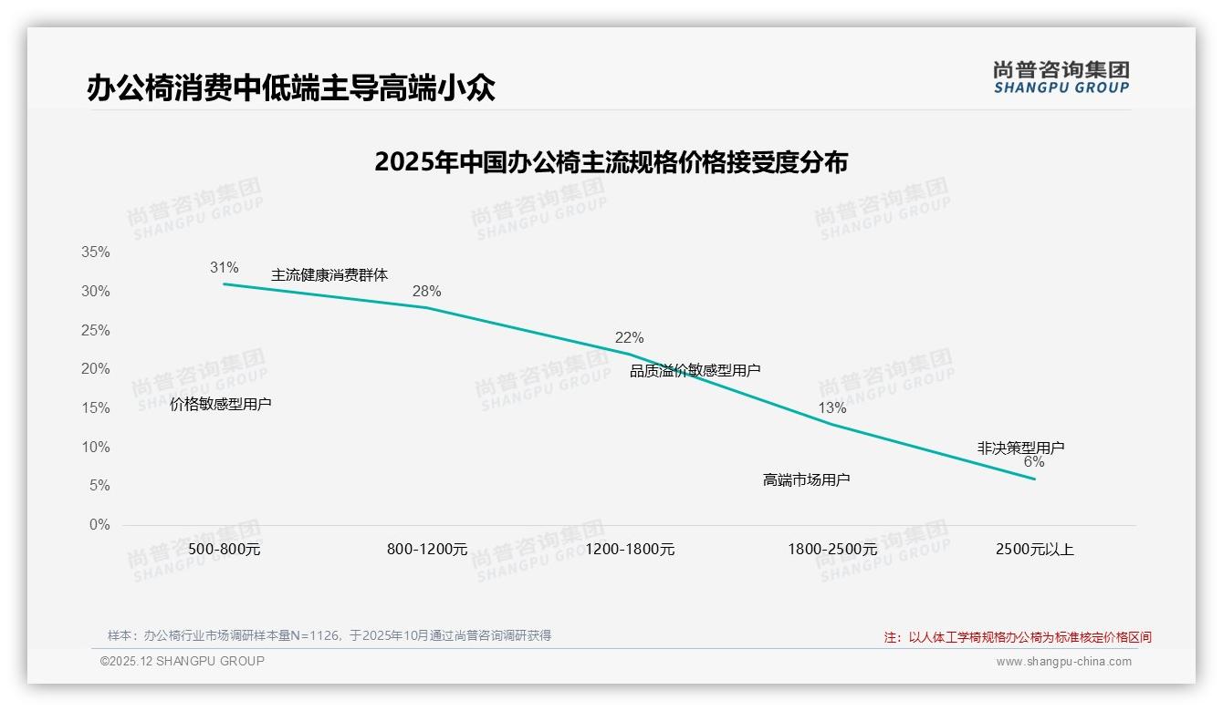 尚普咨询集团趋势雷达：500至1000元31%占比价格带成办公椅生死线-2025年12月-办公椅-38