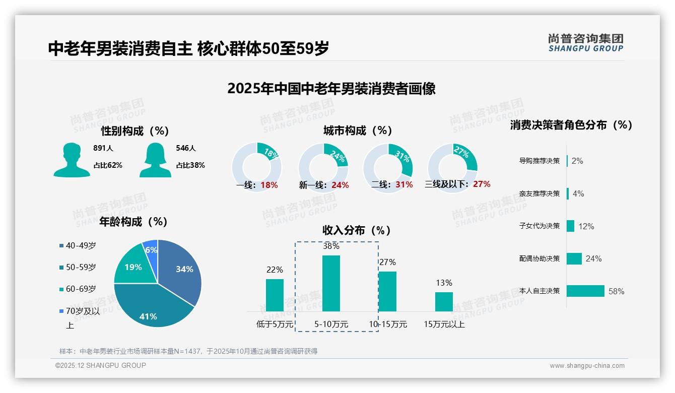 中老年男装58%男性自主决策，50至59岁占41%——尚普咨询集团中老年男装调研结果-2025年12月-中老年男装-38