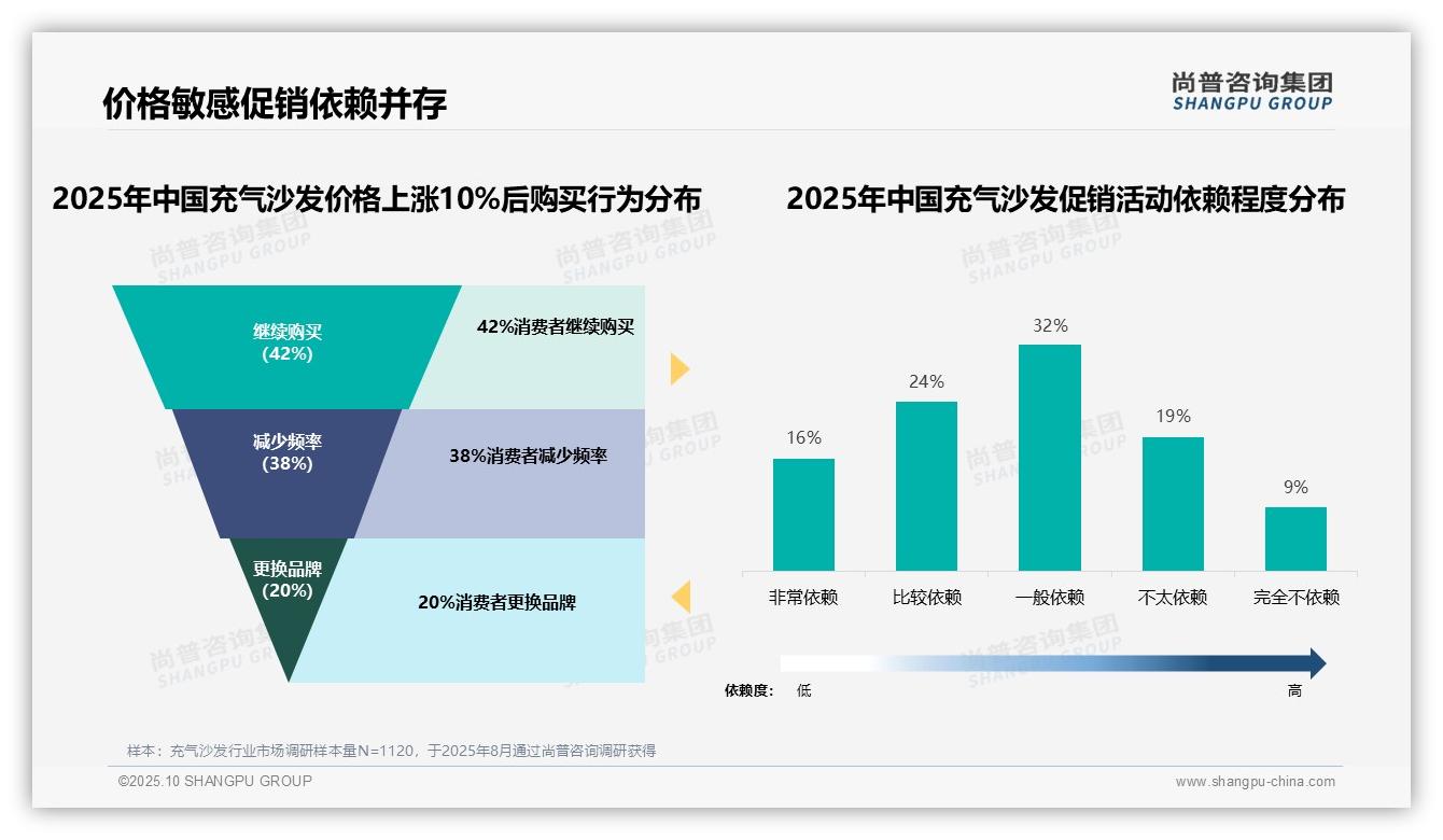 尚普咨询集团报告解读：为何说消费者行为显示72%依赖促销-2025年10月-充气沙发-38