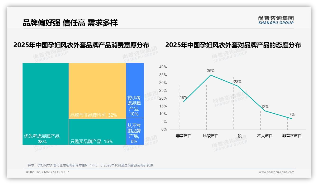 尚普咨询集团数据洞察：26至35岁孕妇风衣外套消费58%，孕中期52%需求集中-2025年12月-孕妇风衣外套-38