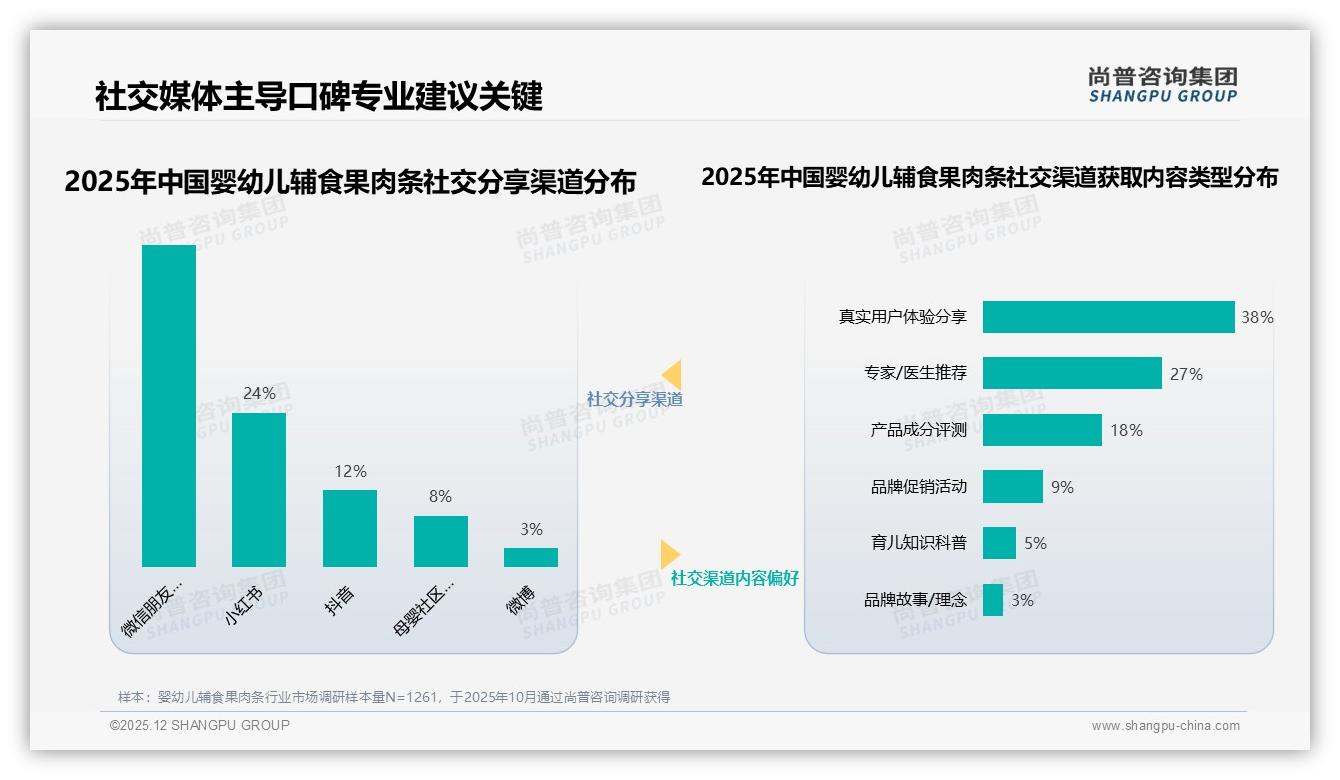 34%社交媒体种草婴幼儿辅食果肉条，尚普咨询集团专题解读：小红书真实分享转化最高-2025年12月-婴幼儿辅食果肉条-38