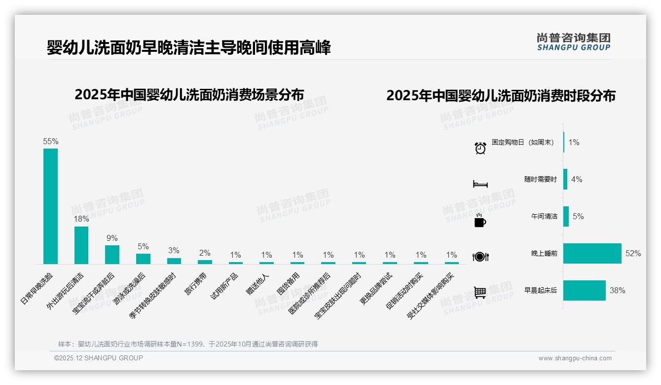 线上消费流程满意度80%，退货客服5分仅三成——尚普咨询集团婴幼儿洗面奶服务短板-2025年12月-婴幼儿洗面奶-38