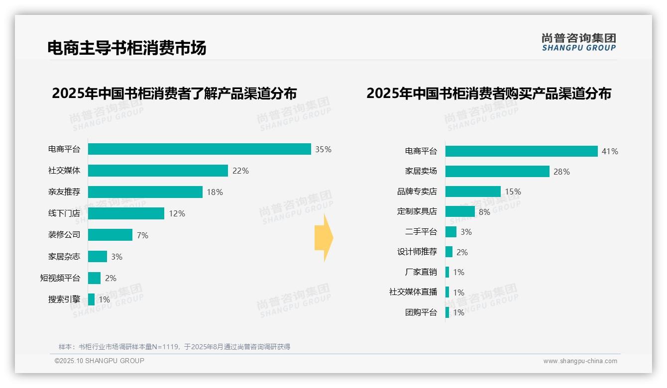 41%书柜购买通过电商平台——尚普咨询集团白皮书核心观点-2025年10月-书柜-38