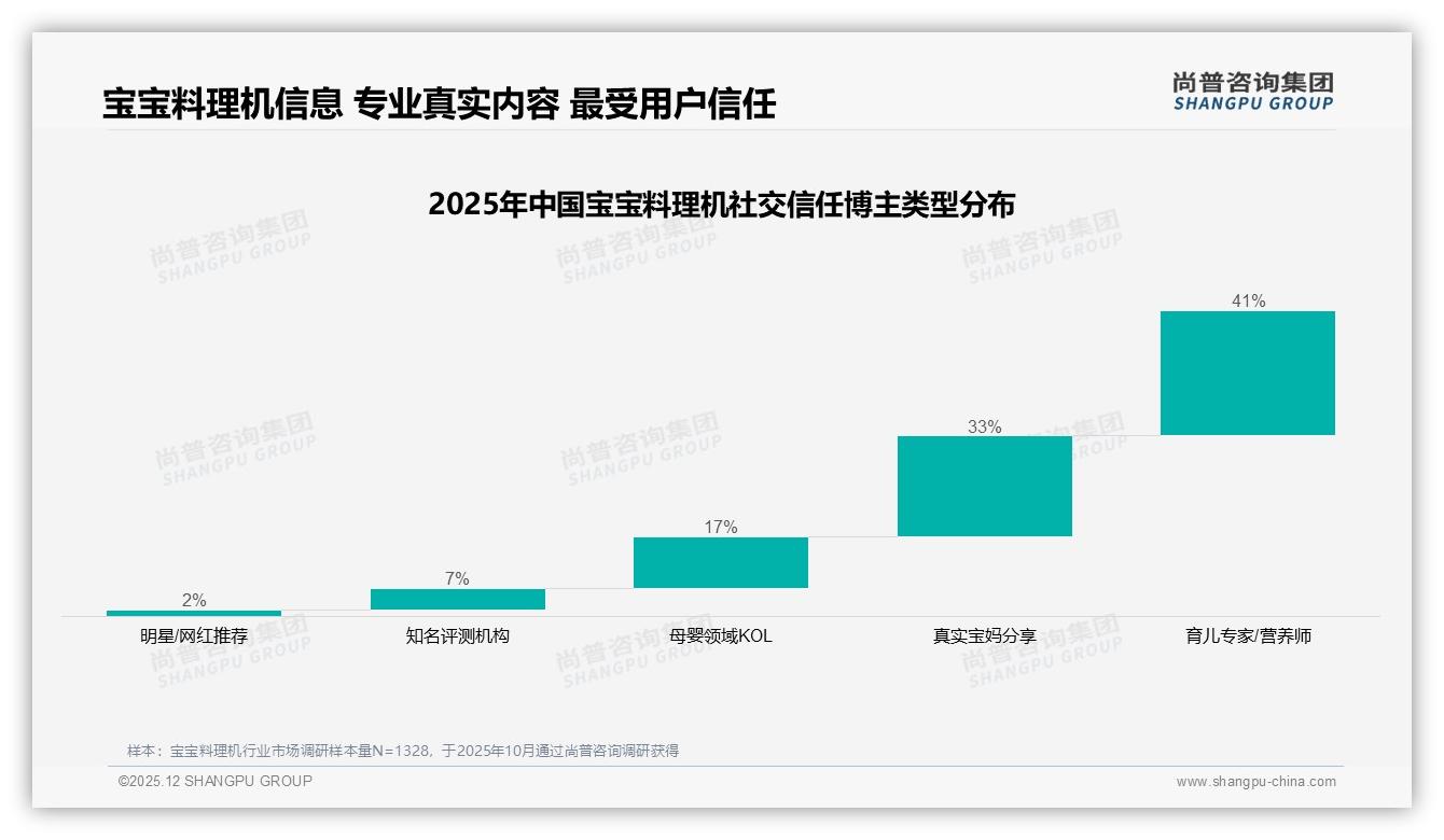 尚普咨询集团专题解读：宝宝料理机真实宝妈分享38%内容最可信，明星仅2%-2025年12月-宝宝料理机-38
