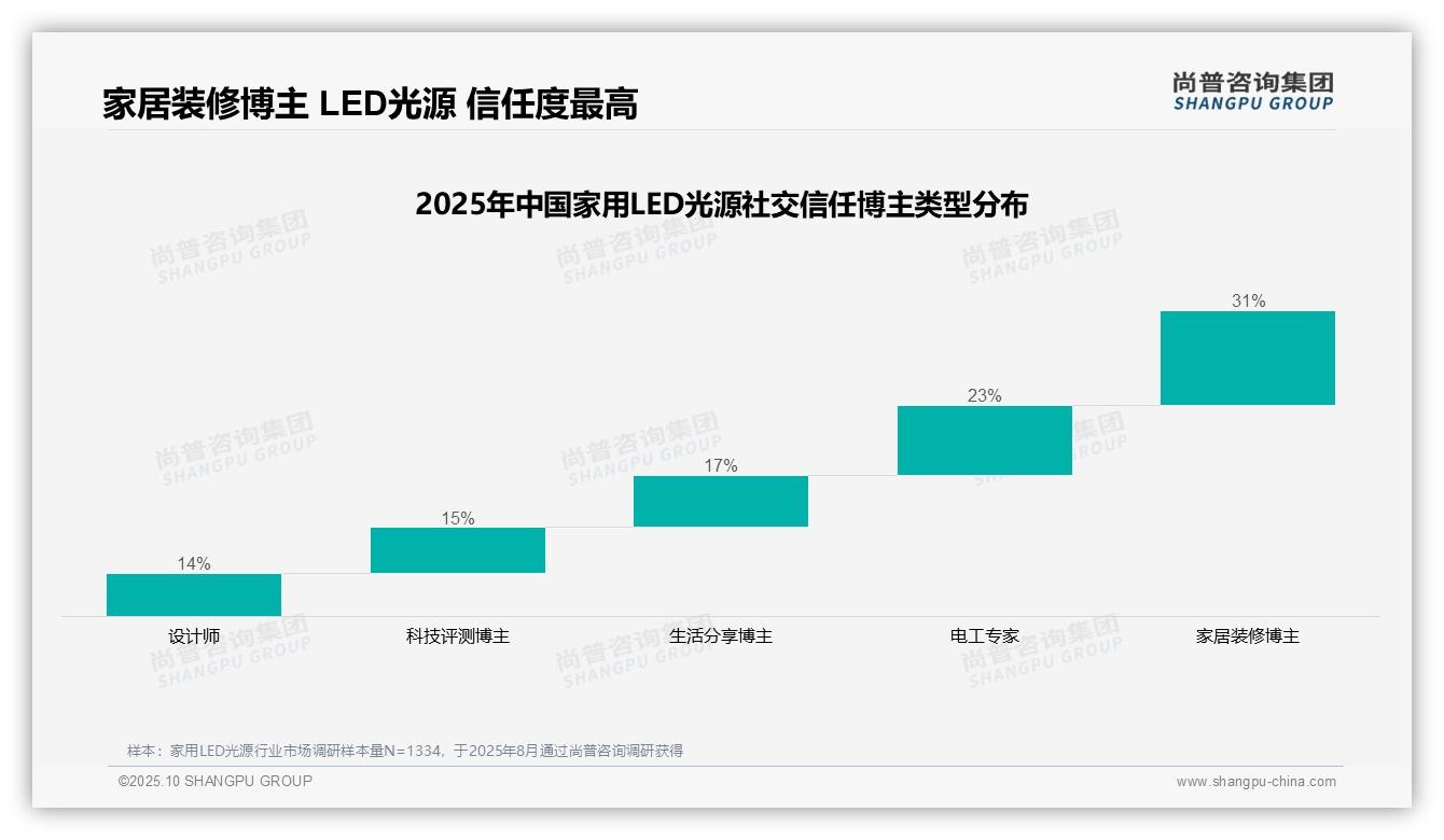 31%消费者最信任家居装修博主推荐家用LED光源——尚普咨询集团趋势报告摘要-2025年10月-家用LED光源-38