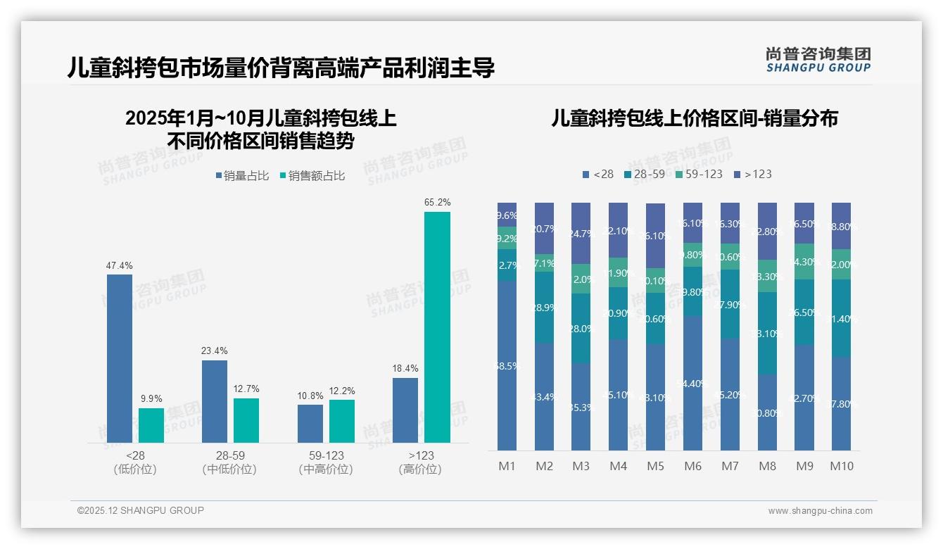 尚普咨询集团数据洞察：41%消费者年购1次儿童斜挎包，低价47%销量稀释利润-2025年12月-儿童斜挎包-38