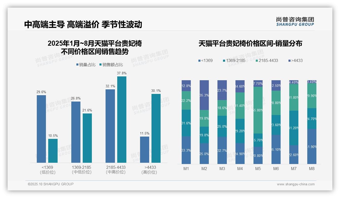 天猫贵妃椅高端产品占比达67.9%——尚普咨询集团研究报告关键发现-2025年10月-贵妃椅-38