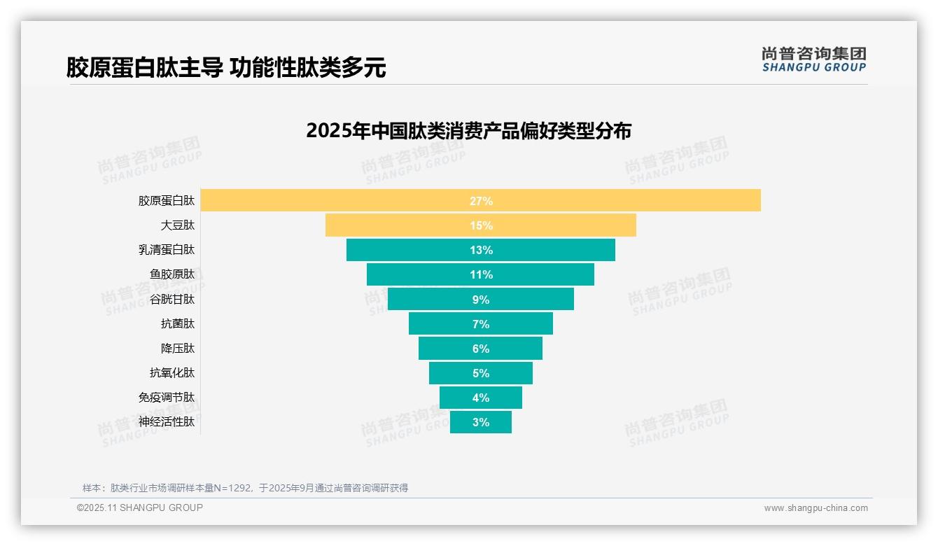 尚普咨询集团发布专项报告:59%消费者愿意推荐肽类产品-2025年11月-肽类-38