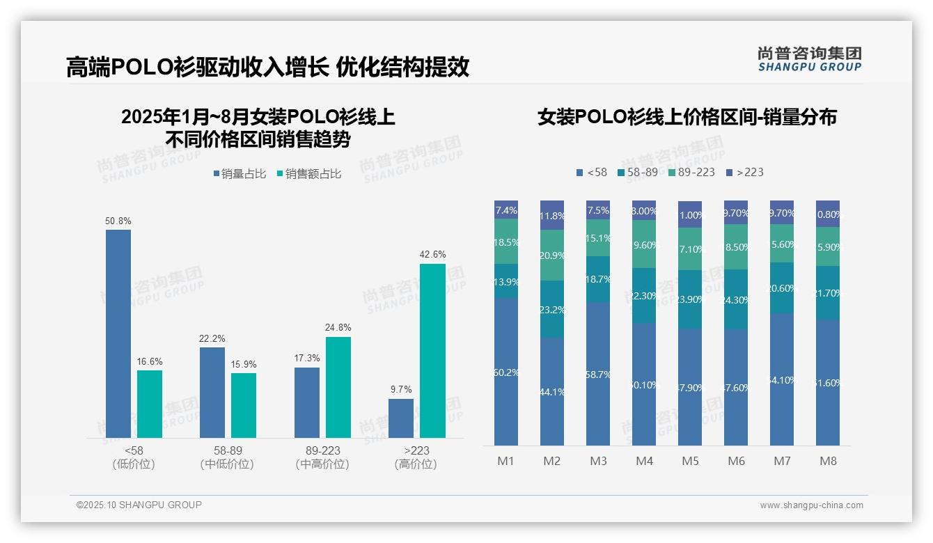 42.6%销售额由高价产品贡献——尚普咨询集团数据解读-2025年10月-女装POLO衫-38