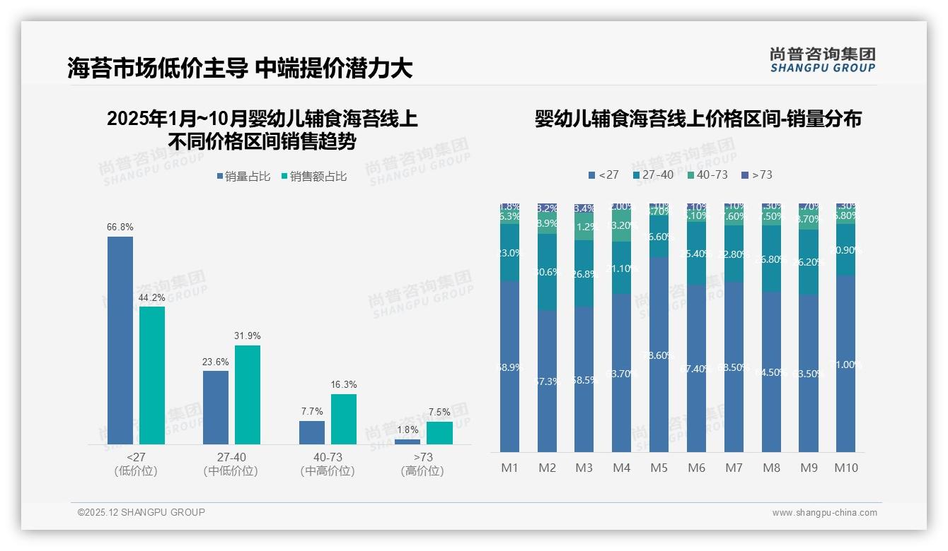 线上渠道占76%购买40%选综合电商婴幼儿辅食海苔全链路提速——尚普咨询集团数据洞察-2025年12月-婴幼儿辅食海苔-38