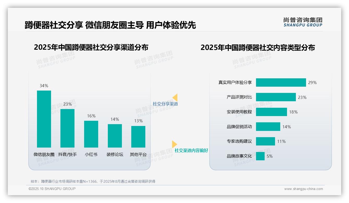 重磅发现：装修行业专家最受信任占比32%，尚普咨询集团报告发布-2025年10月-蹲便器-38
