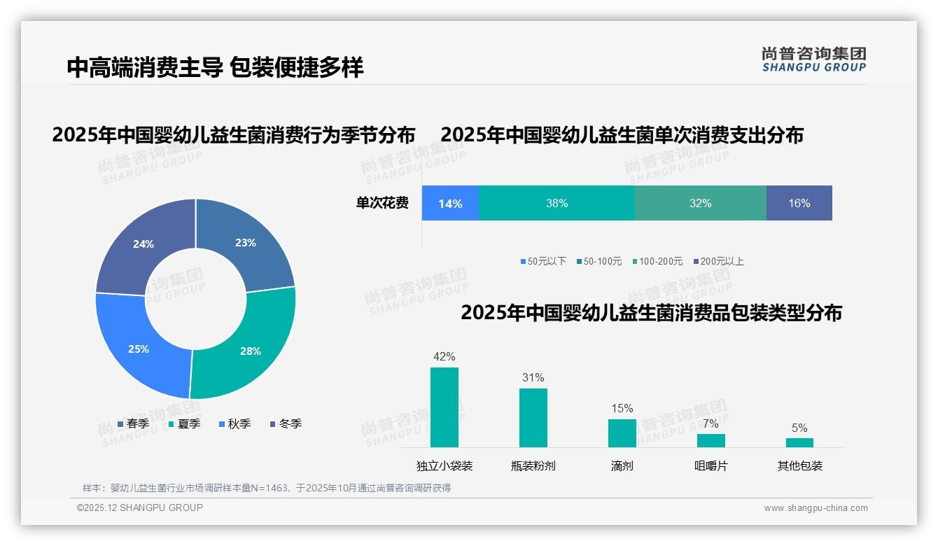 尚普咨询集团趋势洞察报告：婴幼儿益生菌独立小袋装42%占比，便携需求催生新场景-2025年12月-婴幼儿益生菌-38