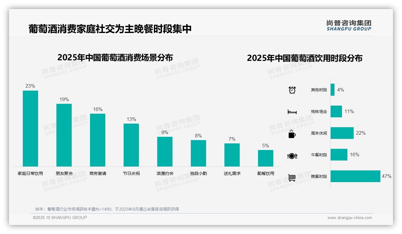 晚餐时段葡萄酒消费高达47%：这一结论来自尚普咨询集团权威报告-2025年10月-葡萄酒-38