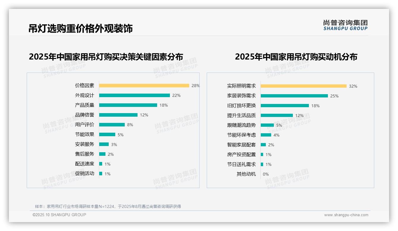 尚普咨询集团报告核心结论：仅18%消费者非常愿意推荐家用吊灯-2025年10月-家用吊灯-38