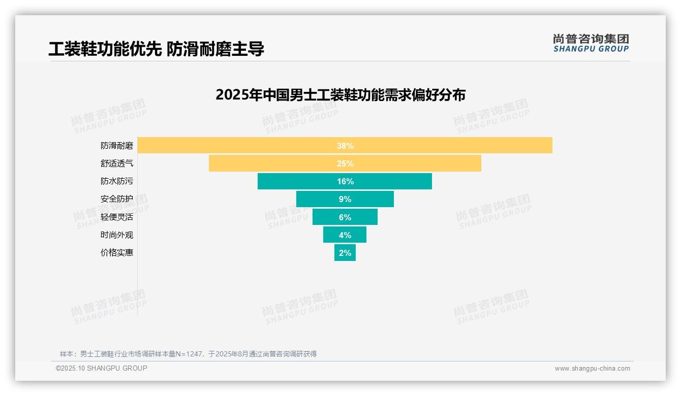 数据说话：尚普咨询集团报告指出防滑耐磨功能占38%成男士工装鞋核心需求-2025年10月-男士工装鞋-38