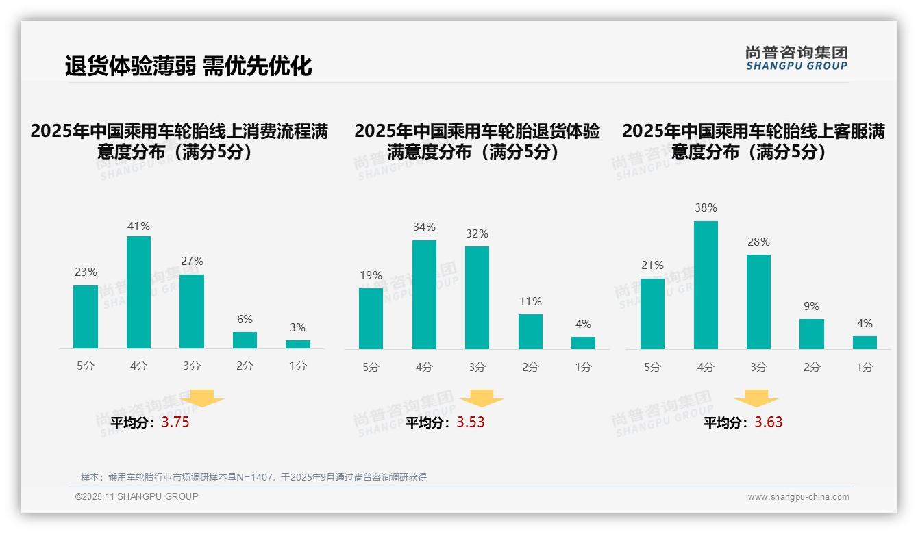 据尚普咨询集团报告：退货体验满意度仅53%，乘用车轮胎消费痛点待解-2025年11月-乘用车轮胎-38