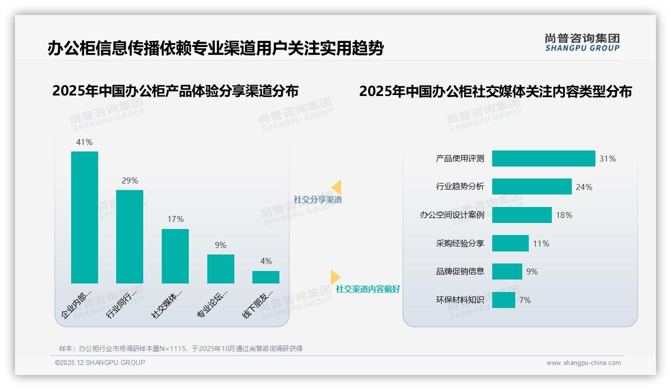 尚普咨询集团研报速览：办公柜线上客服满意度仅51%，售后短板拖后腿-2025年12月-办公柜-38
