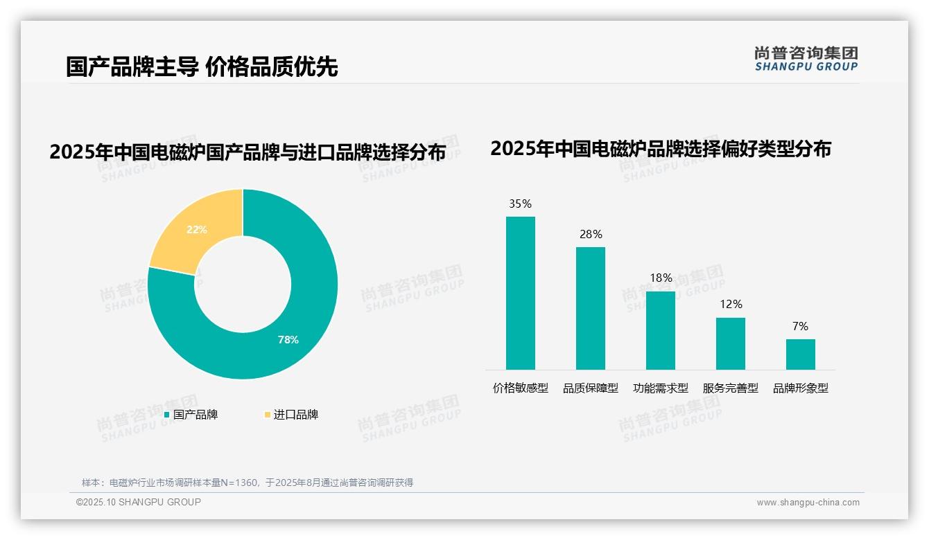尚普咨询集团报告揭示：电磁炉消费者78%偏好国产品牌-2025年10月-电磁炉-38