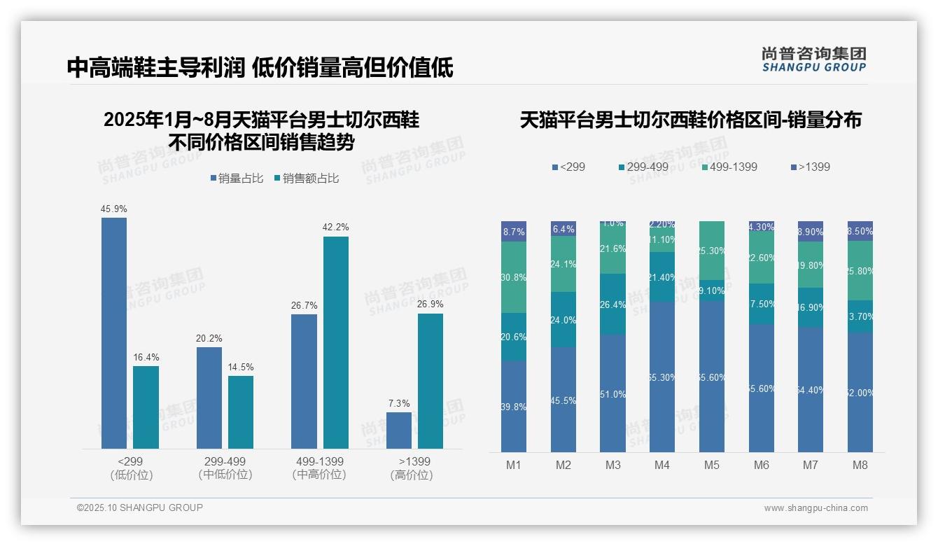 尚普咨询集团报告揭示：京东平台高端鞋销售额34.1%-2025年10月-男士切尔西鞋-38