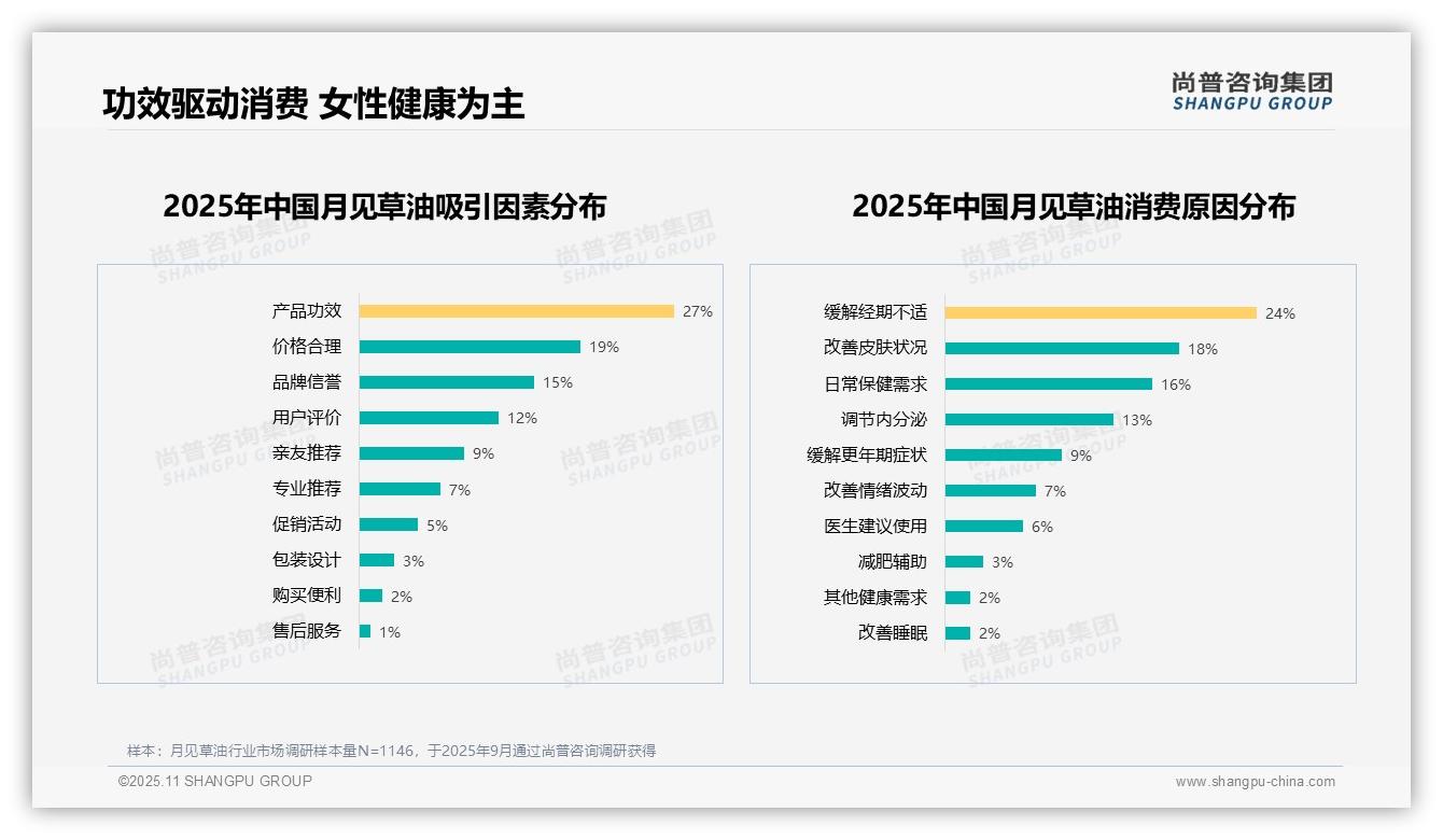27%消费者因功效选择月见草油——尚普咨询集团独家报告-2025年11月-月见草油-38