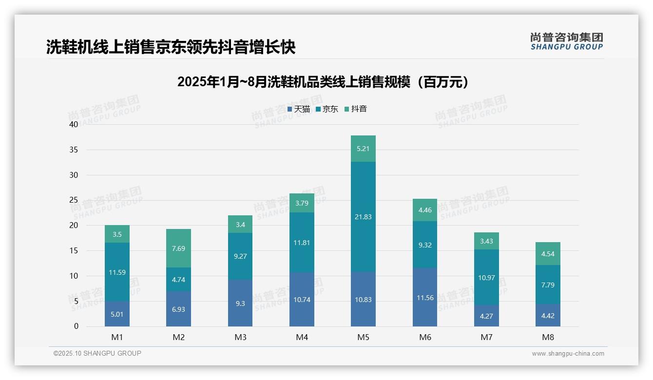 决策参考：尚普咨询集团报告强调洗鞋机市场47.2%销量来自低价产品-2025年10月-洗鞋机-38