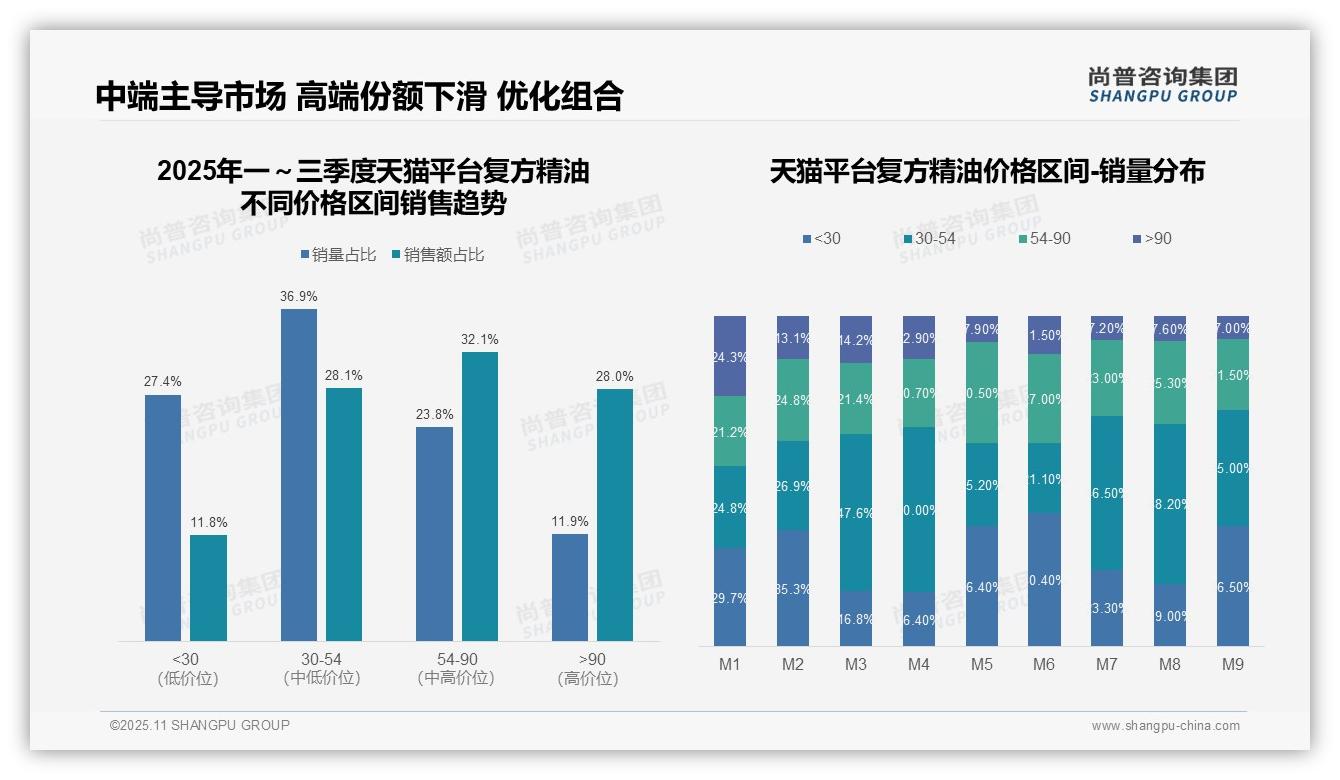 行业风向：尚普咨询集团报告提出复方精油低价产品销量占比52.7%反映市场趋势-2025年11月-复方精油-38
