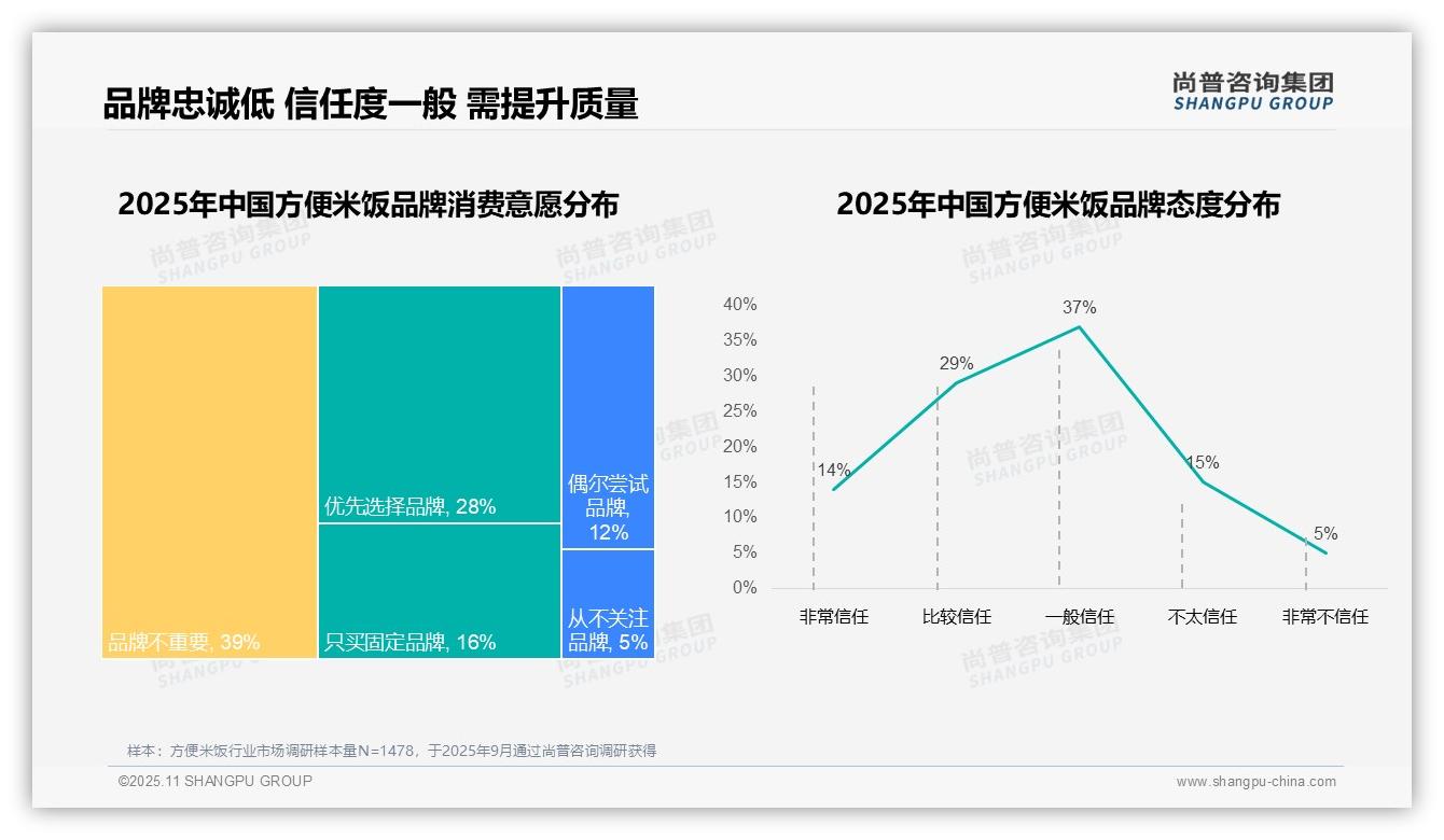据尚普咨询集团报告：87%方便米饭消费者偏好国产品牌-2025年11月-方便米饭-38