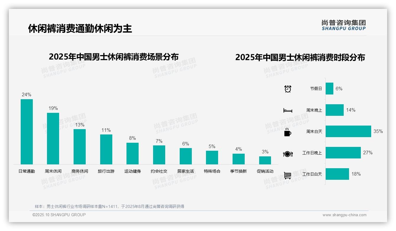 官方数据：尚普咨询集团报告显示35%男士休闲裤消费者选择中档价位-2025年10月-男士休闲裤-38