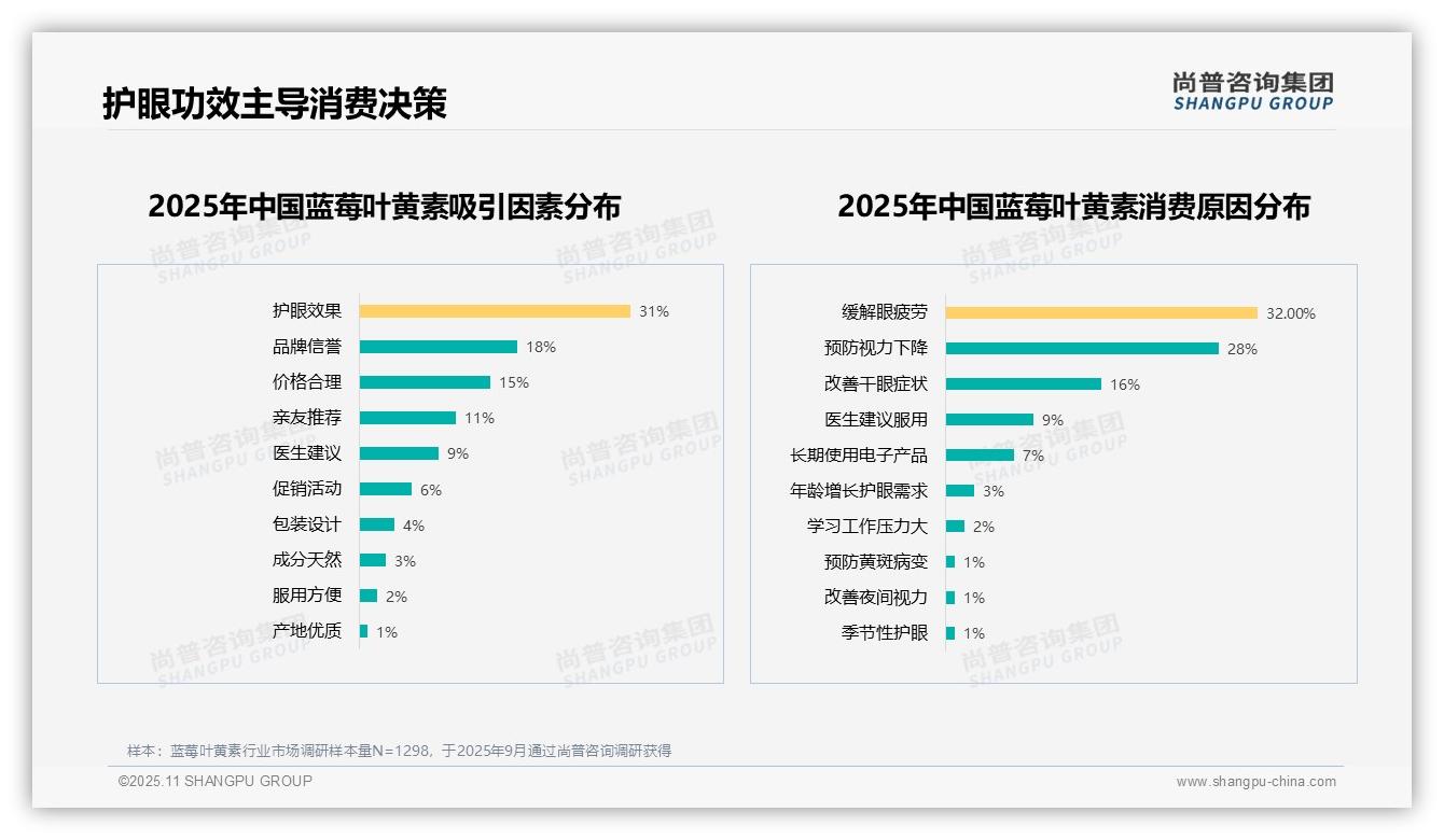 尚普咨询集团报告出炉，指出67%消费者推荐蓝莓叶黄素产品-2025年11月-蓝莓叶黄素-38