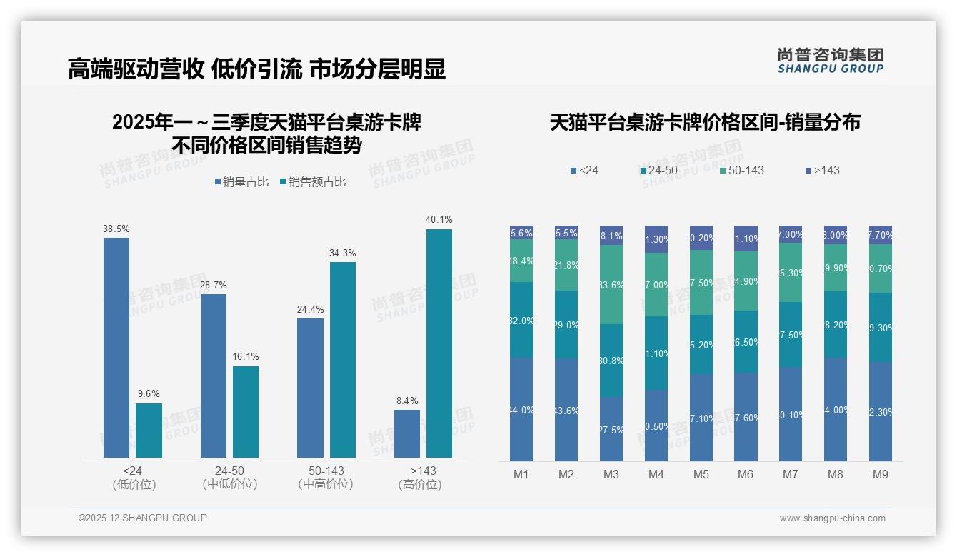 尚普咨询集团权威发布：桌游卡牌18到35岁男性占62%社交娱乐成刚需-2025年12月-桌游卡牌-38