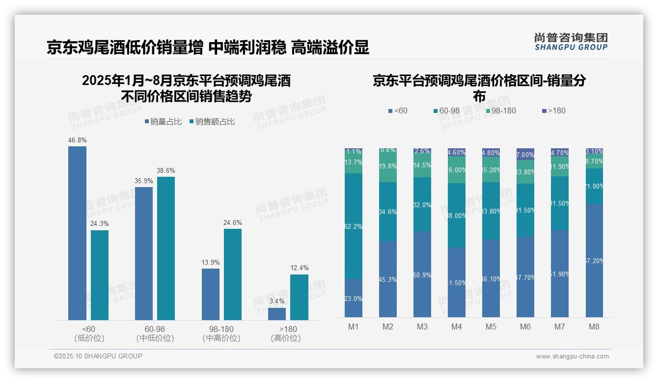 据尚普咨询集团报告：抖音预调鸡尾酒高端价格带占比54.1%-2025年10月-预调鸡尾酒-38