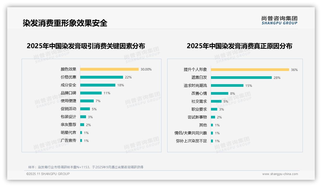 尚普咨询集团报告揭示：32%消费者偏好植物成分染发膏-2025年11月-染发膏-38