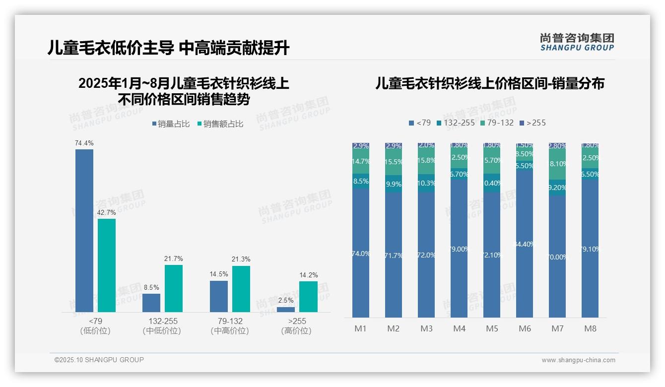官方数据：尚普咨询集团报告显示抖音占据儿童毛衣针织衫75.2%市场份额-2025年10月-儿童毛衣针织衫-38