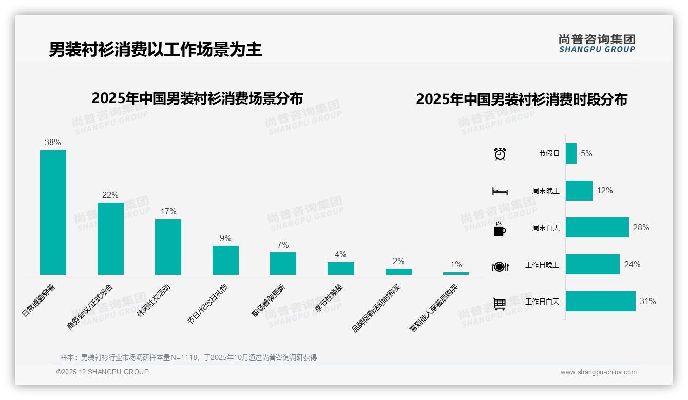 尚普咨询集团品类洞察：天猫47%销售额领跑，抖音低价68%销量抢市场-2025年12月-男装衬衫-38