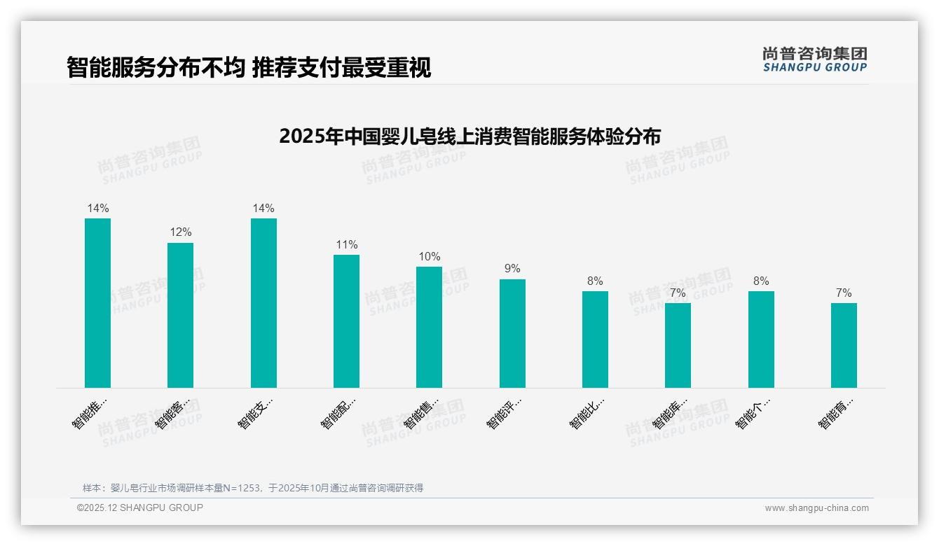 42%消费者每季度购买婴儿皂，中端100-300克规格占66%——尚普咨询集团报告披露-2025年12月-婴儿皂-38