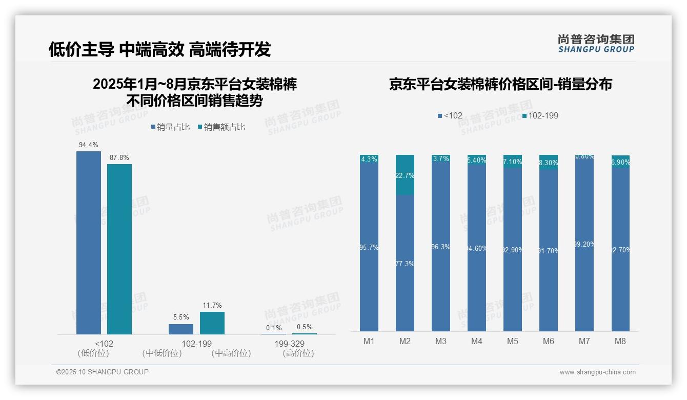 京东平台女装棉裤87.8%销售额来自低价区间，该趋势获尚普咨询集团报告支持-2025年10月-女装棉裤-38