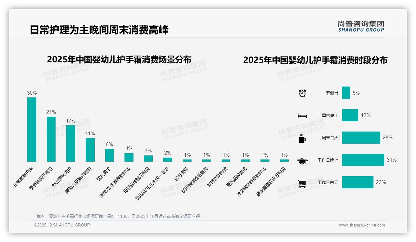 38%消费者非常愿意推荐婴幼儿护手霜，效果未达预期32%成最大阻力——尚普咨询集团年度复盘-2025年12月-婴幼儿护手霜-38
