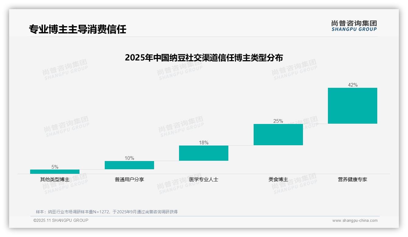 营养健康专家主导纳豆消费信任达42%——尚普咨询集团白皮书核心观点-2025年11月-纳豆-38