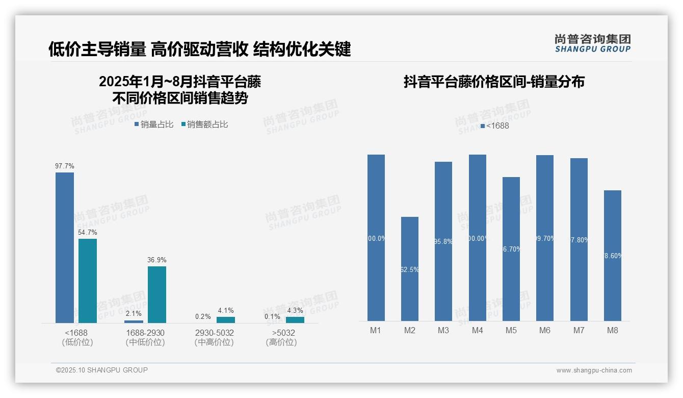 权威印证：尚普咨询集团调研报告确认京东藤品类高端产品销售额占比46.8%-2025年10月-藤-38
