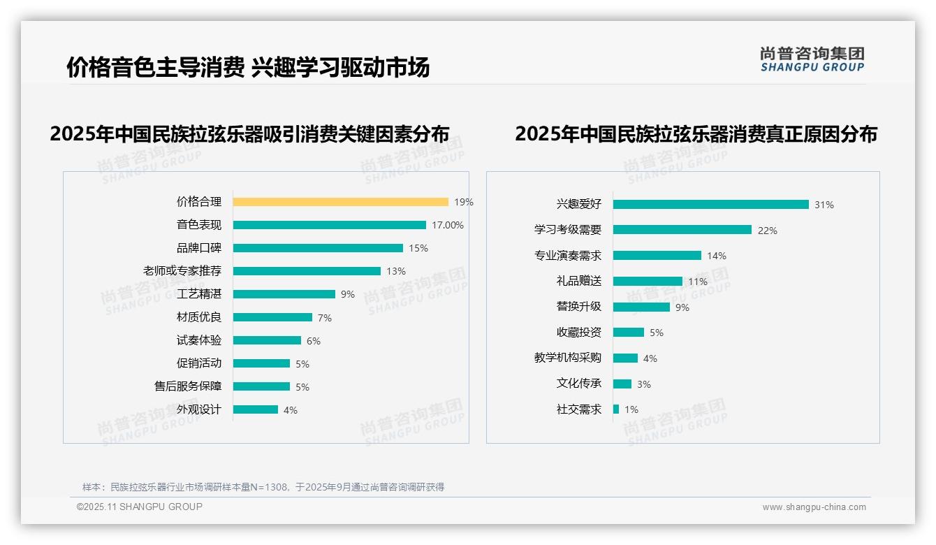 数据说话：尚普咨询集团报告指出54%消费者愿意推荐民族拉弦乐器-2025年11月-民族拉弦乐器-38