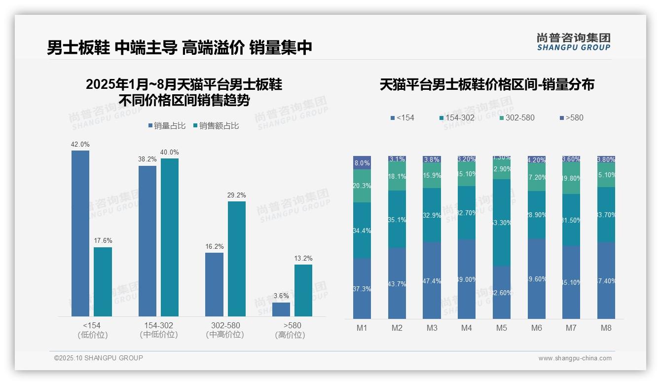 尚普咨询集团报告揭示：抖音高端板鞋销售额占比77.6%-2025年10月-男士板鞋-38
