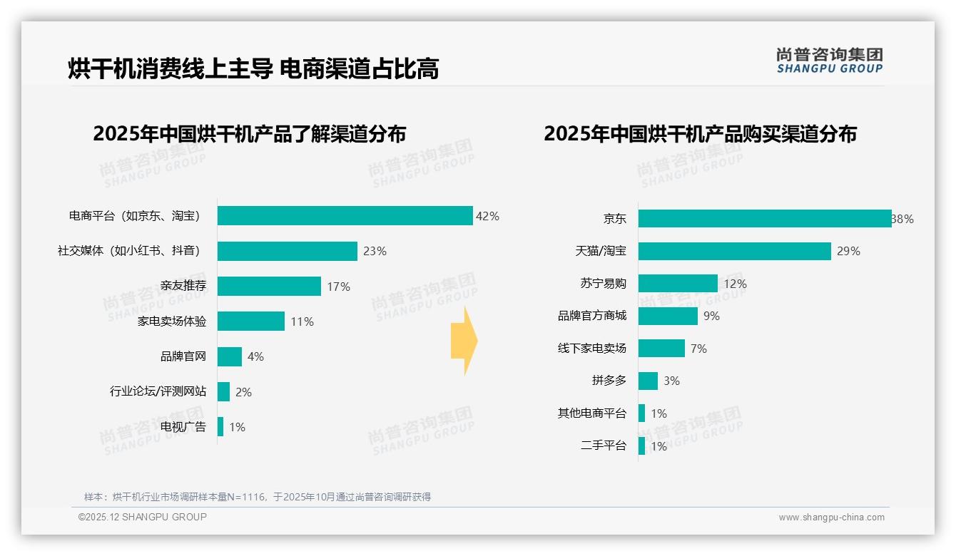 尚普咨询集团报告解读：57%女性主导烘干机首购潮，京东67%线上销额抢滩-2025年12月-烘干机-38